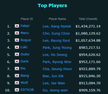 Faker is the Korean Esports player who earns the most money from tournaments.