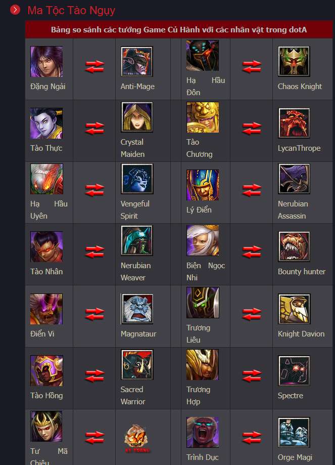 General comparison table of this game compared to Dota.