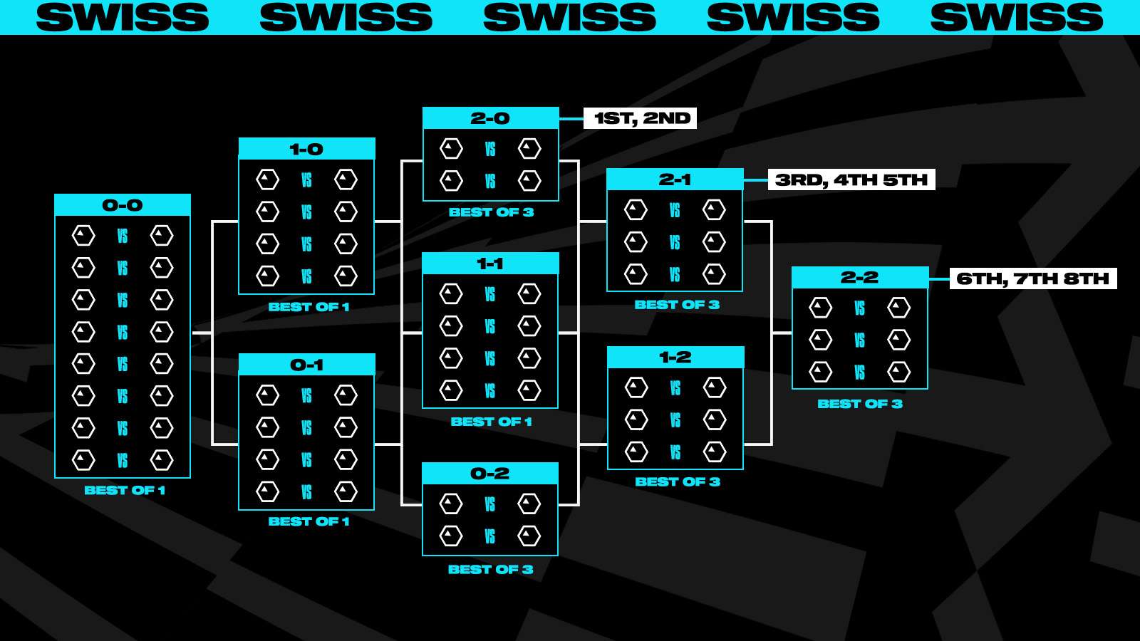 Swiss Round with 5 Rounds of competition.