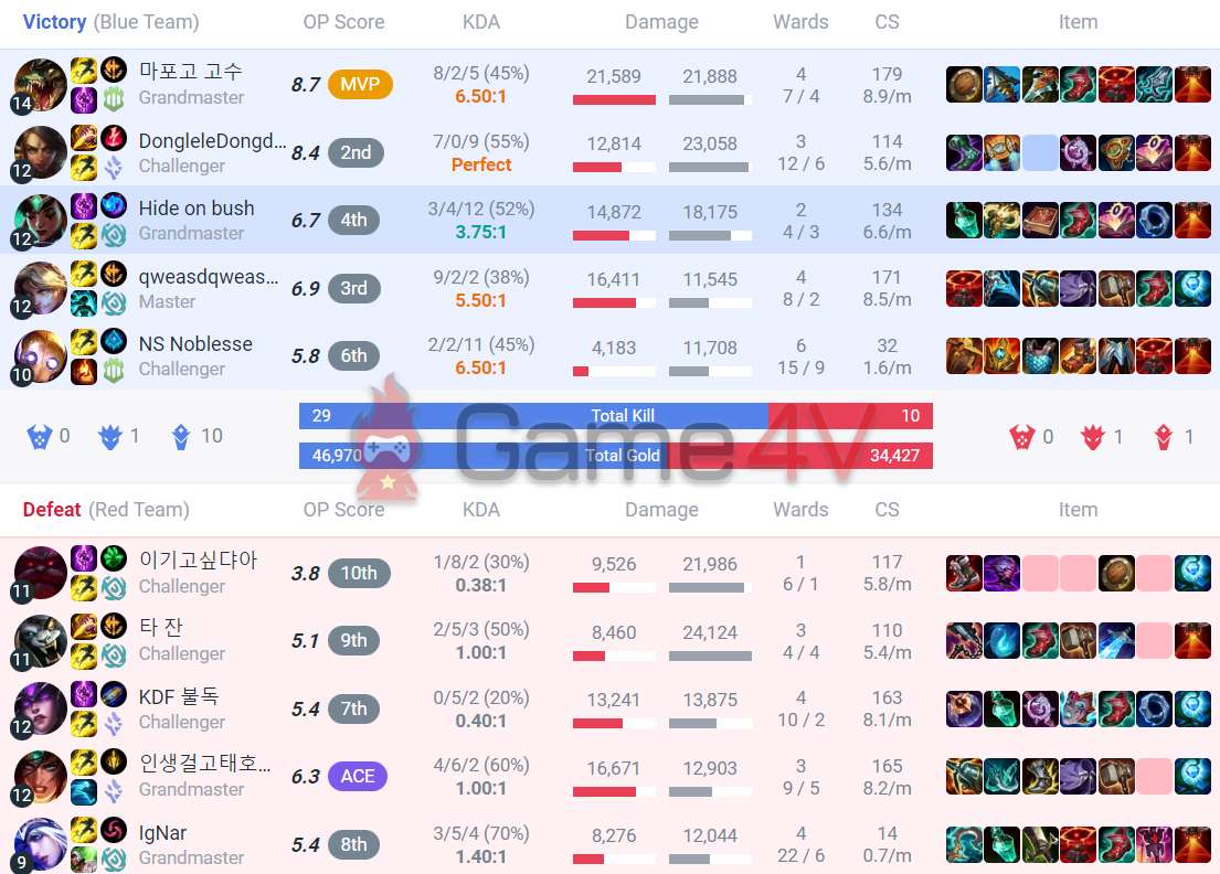 JackeyLove finished the match with KDA 8/2/2 and the 2nd highest damage dealt on the team.