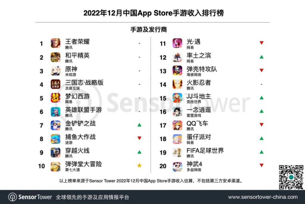 Mainland mobile games have the highest sales.