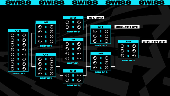To start the Swiss Stage, the two Play-In Stage winners will join the 14 teams that have already qualified for the Swiss qualifier.