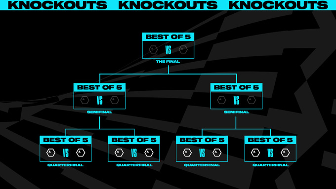 Knockouts will feature 8 qualifying teams from the Swiss Stage who will be drawn into a single knockout group based on their position from the Swiss Stage. 