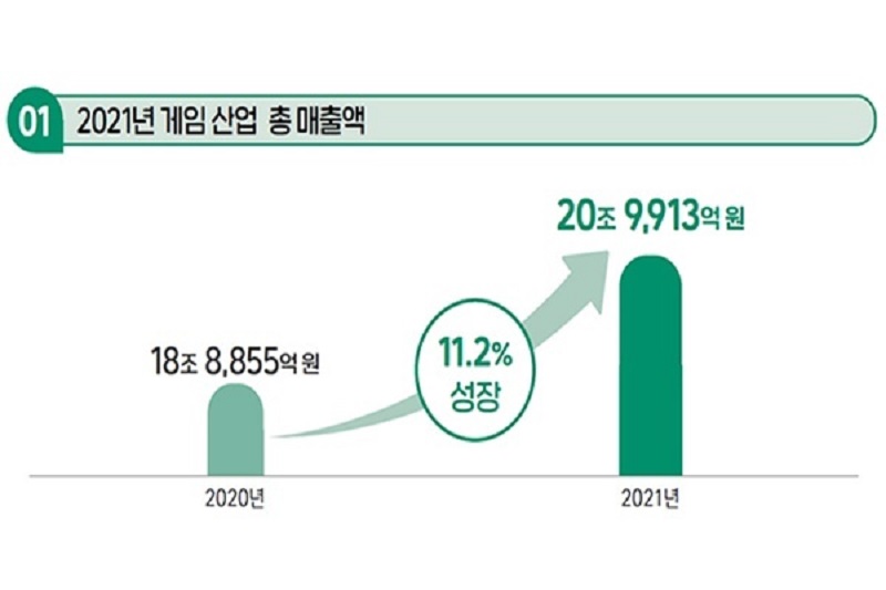 The Korean game market has a decline.