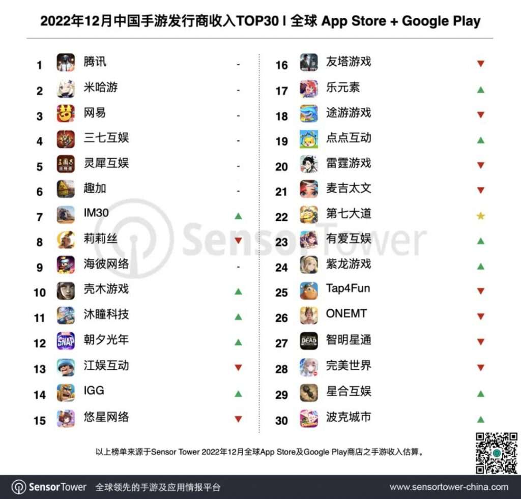 Top 30 prominent mobile game publishers of China.