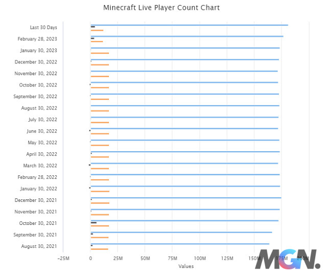 Minecraft monthly live player chart